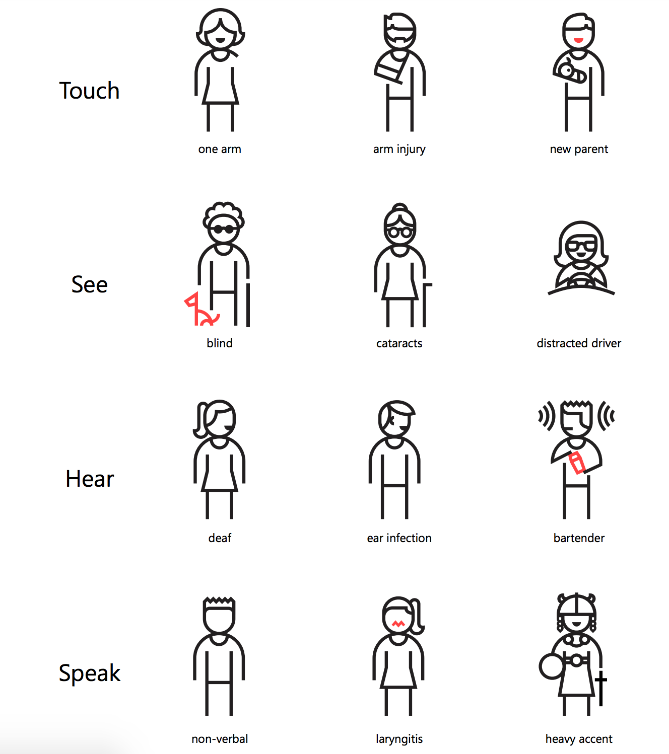 How four categories of impairments (touch, see, hear, and speak) apply to users in mild, moderate, and severe instances.